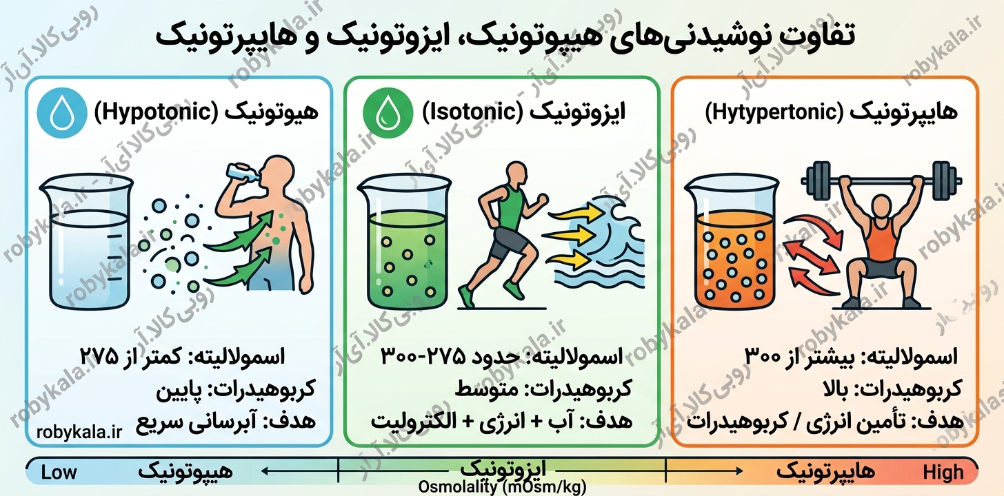 آخرین مطالب در مورد تفاوت نوشیدنی‌های هیپوتونیک، ایزوتونیک و هایپرتونیک
