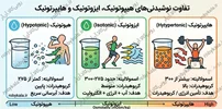 آخرین مطالب در مورد تفاوت نوشیدنی‌های هیپوتونیک، ایزوتونیک و هایپرتونیک